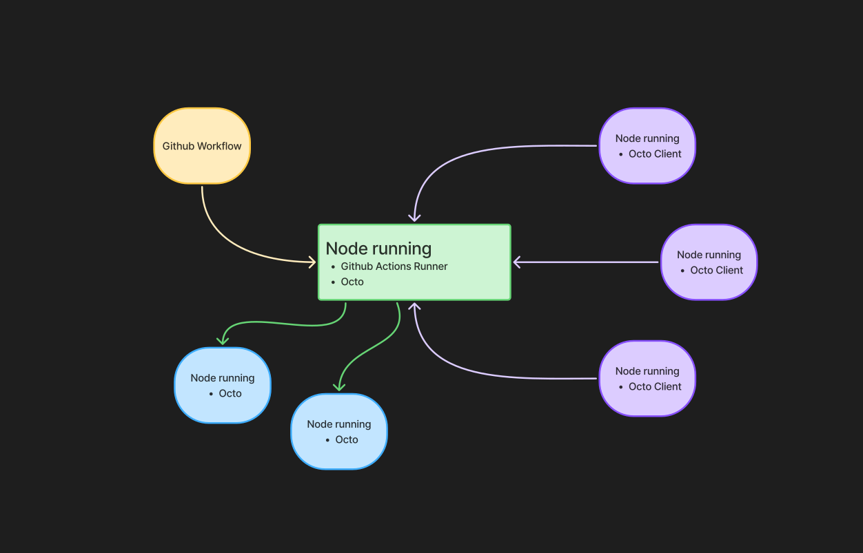 New Cluster Setup With Octo - Unlimited Parallelism