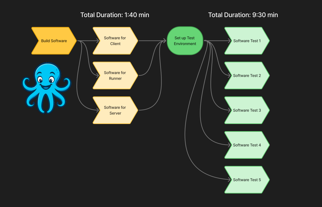 New Workflow With Octo - Parallel Execution