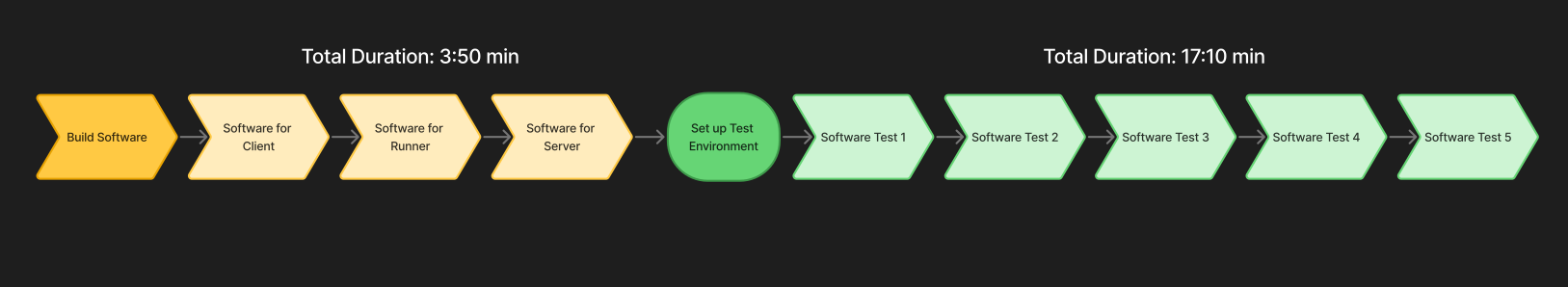 Old Workflow Without Octo - Sequential Execution