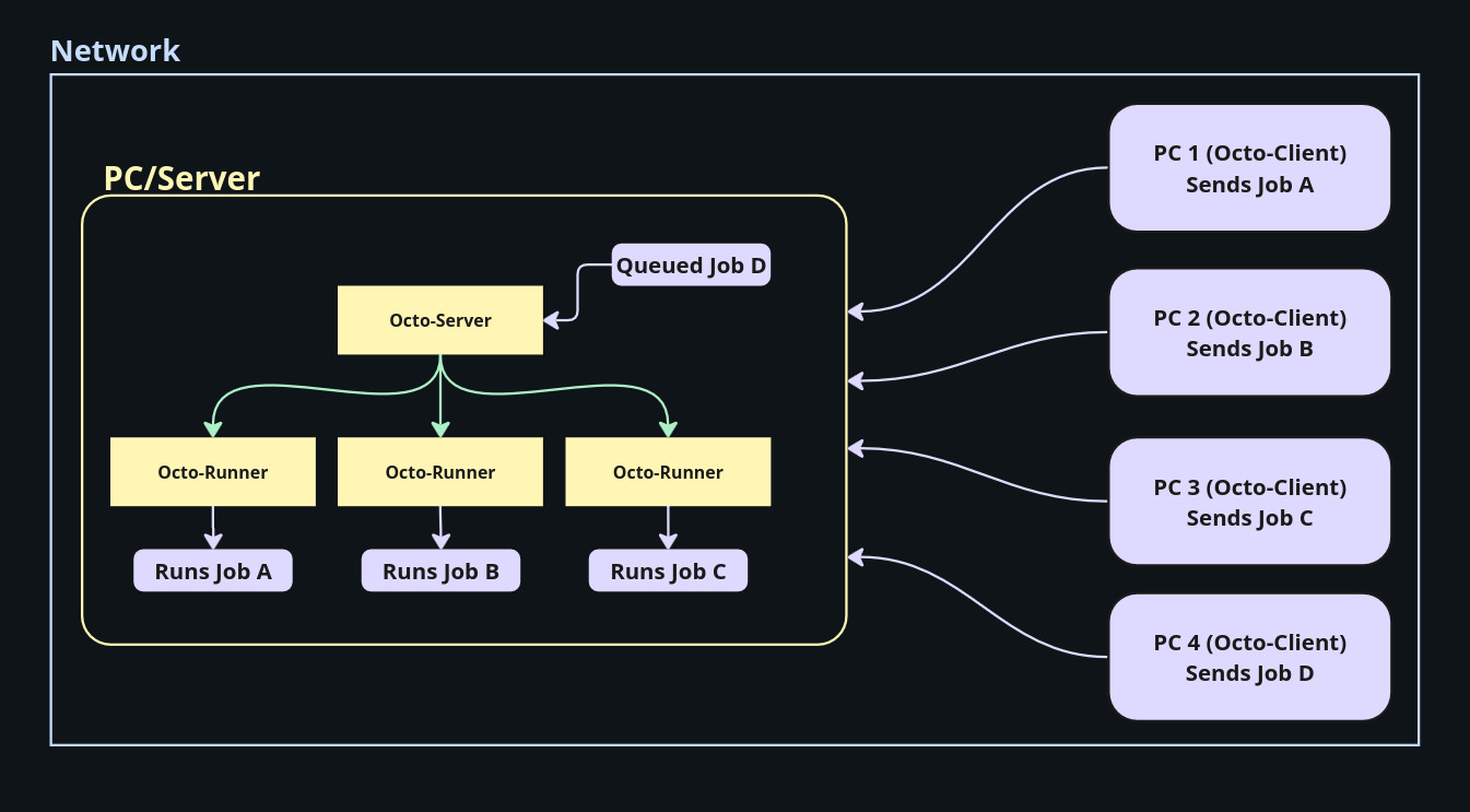 Octo Setup Network Diagram