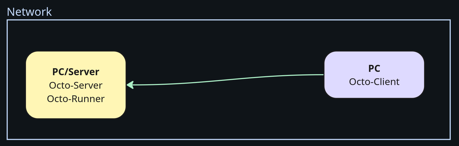 Simple Octo Setup Network Diagram